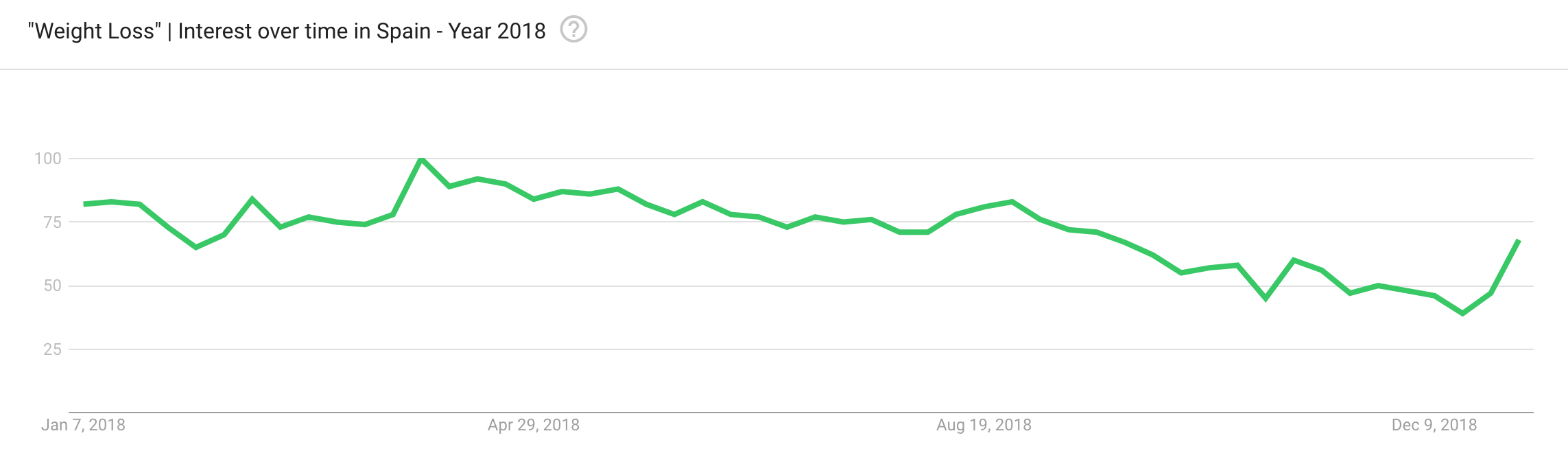 Google searches for ‘Weight Loss’ topic in Spain during 2018.