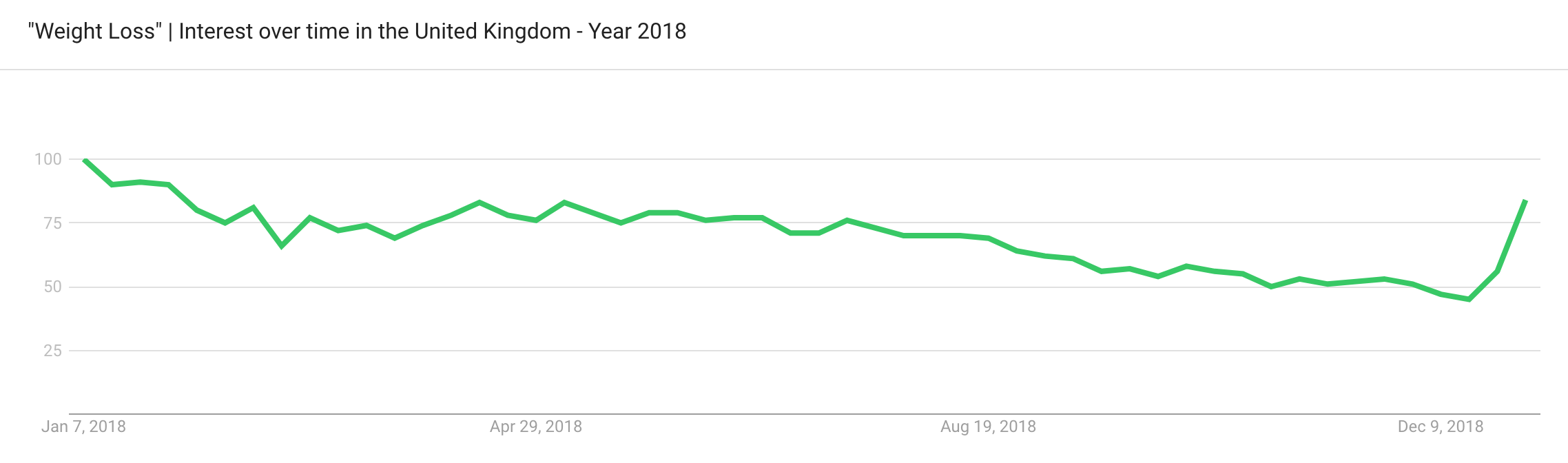 Google searches for ‘Weight Loss’ topic in the United Kingdom in 2018.